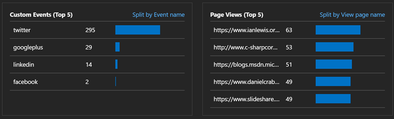 Application Insights Dashboard for Redirects