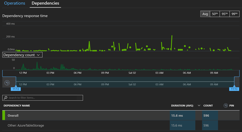 Viewing Telemetry for Azure Table Storage Queries