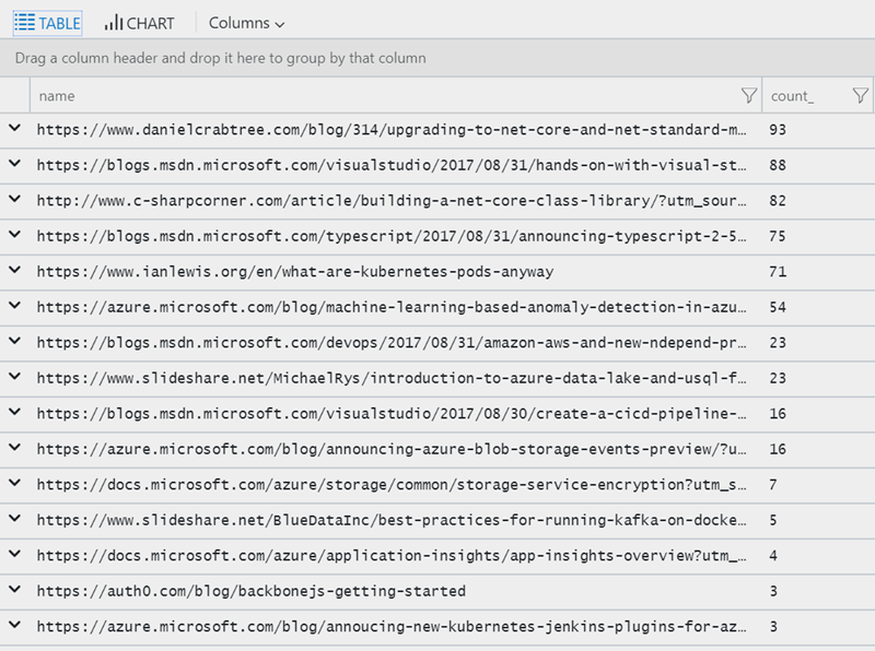 Top Page Views in 24 Hours
