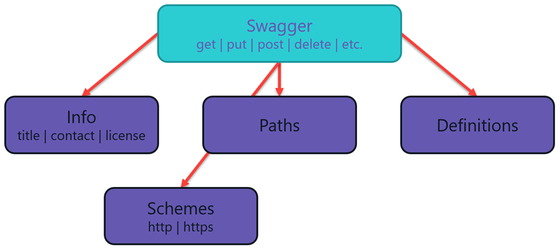 OpenAPI specification part 1