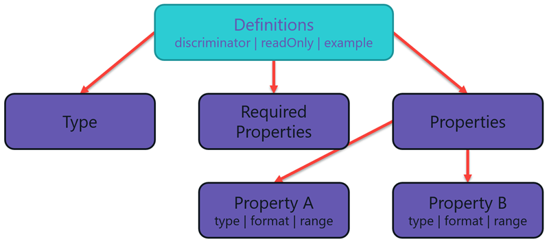 OpenAPI specification part 3