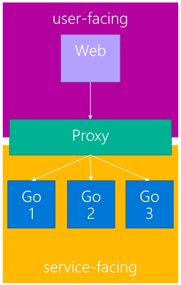 Multiple containers with Docker Compose