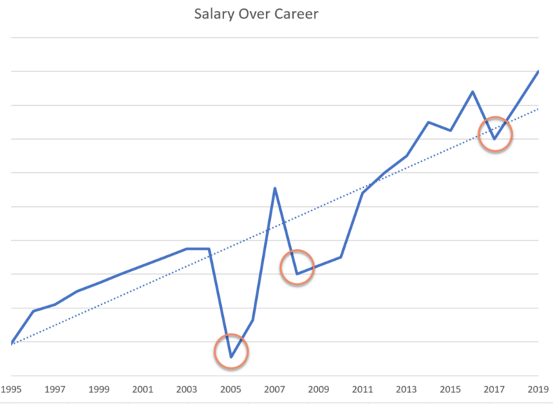 Line chart showing salary over time