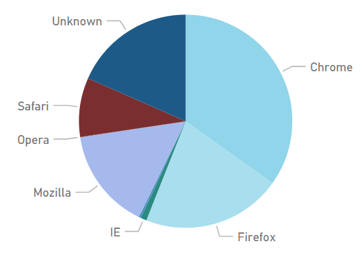 Image of a pie chart