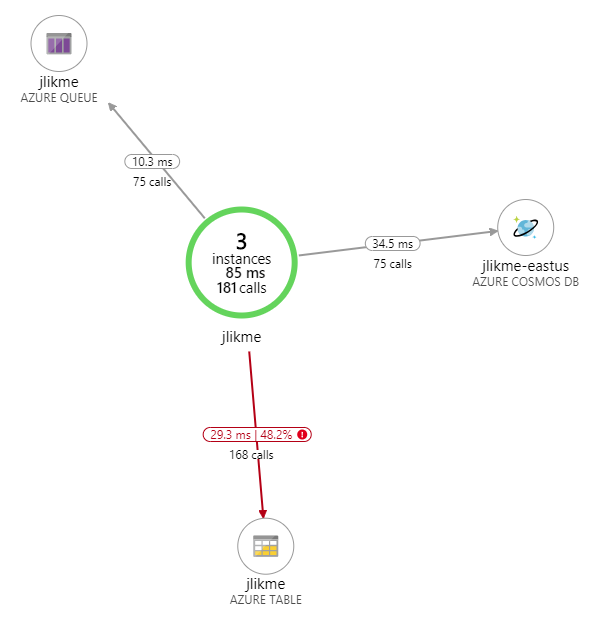 Image of connected nodes with performance data
