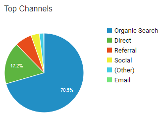 Acquisition breakdown