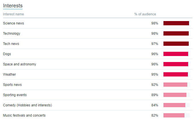 Twitter interests 2019