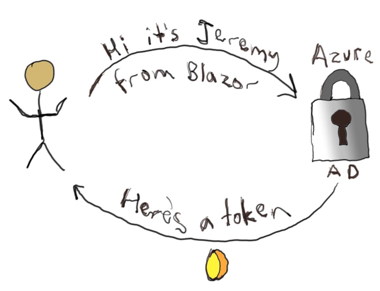 Azure AD Login Process