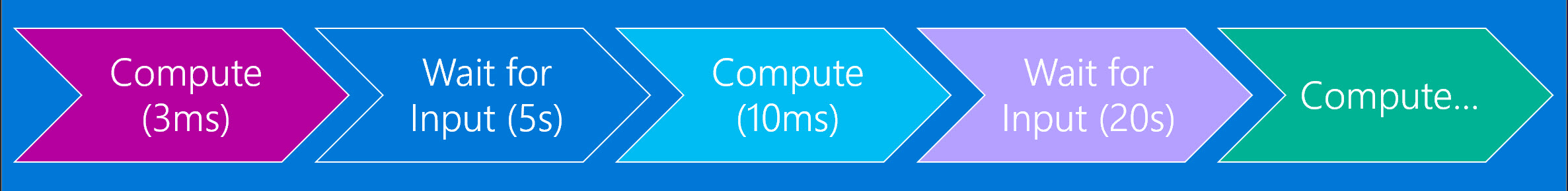 Game time vs. compute time