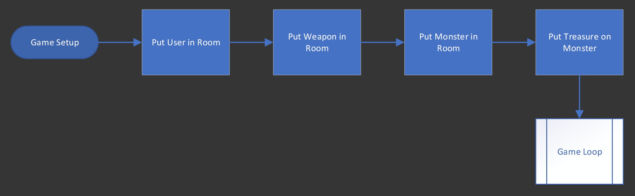 Setting up the dungeon